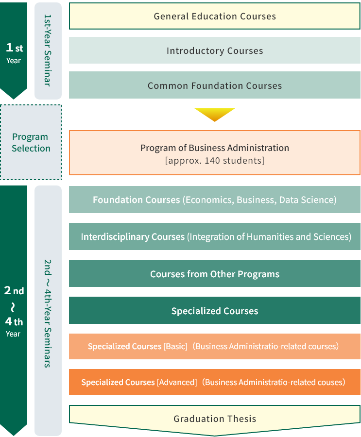Program of Business Administration