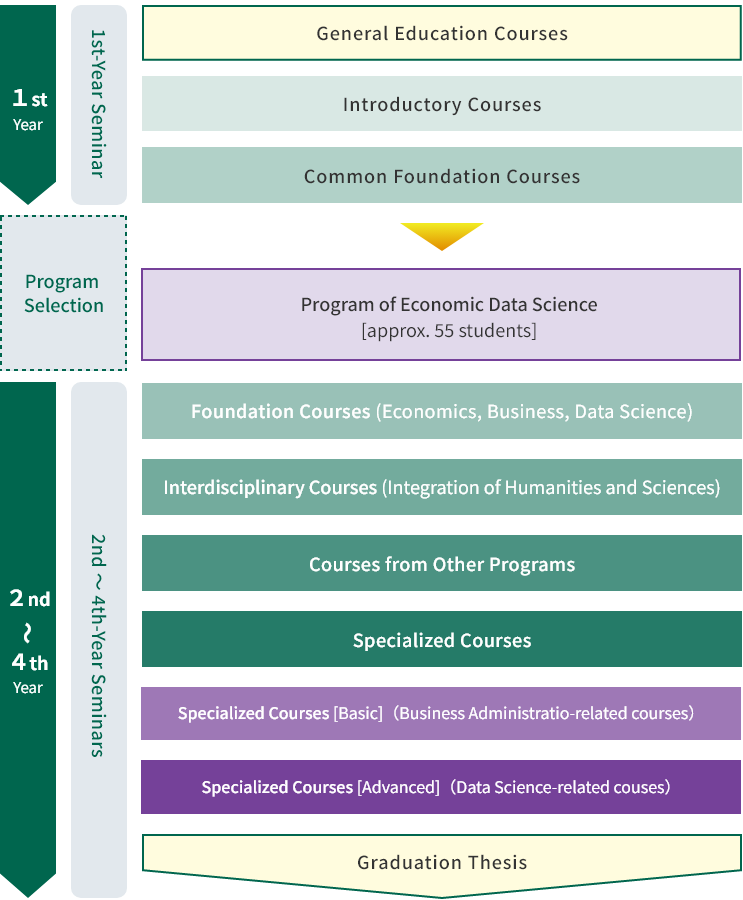 Economic Data Science Program