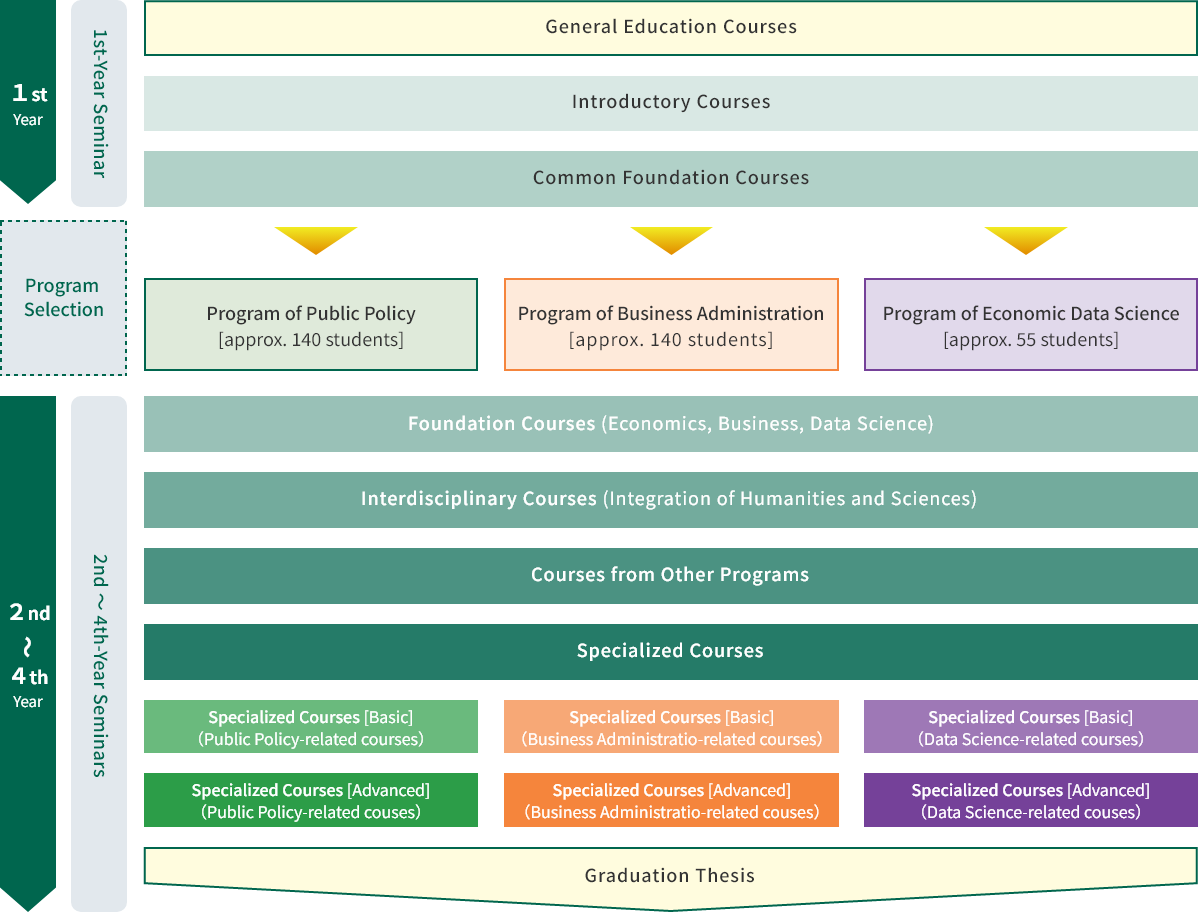 Four-Year Learning Path