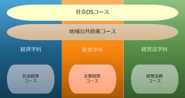 コース制の体系図（令和4年度以降入学生）