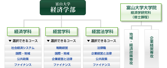 富山大学経済学部/大学院経済学研究科の体系図