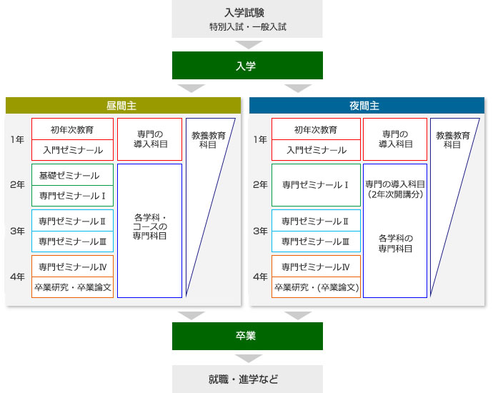 卒業までのおおまかな流れの図