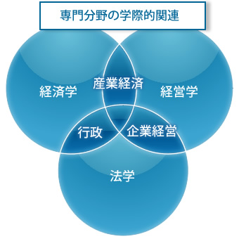 専門分野の学際的関連の図