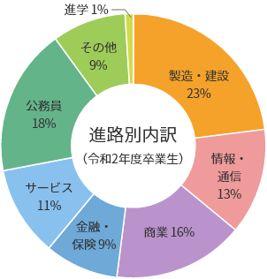 円グラフ：進路別