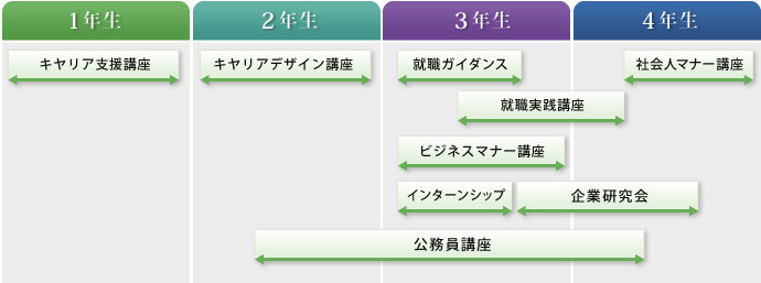 図：就職支援プログラム