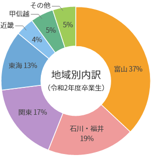 円グラフ：地域別