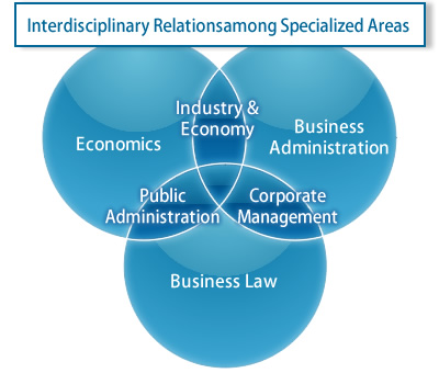 Interdisciplinary Relations among Specialized Areas