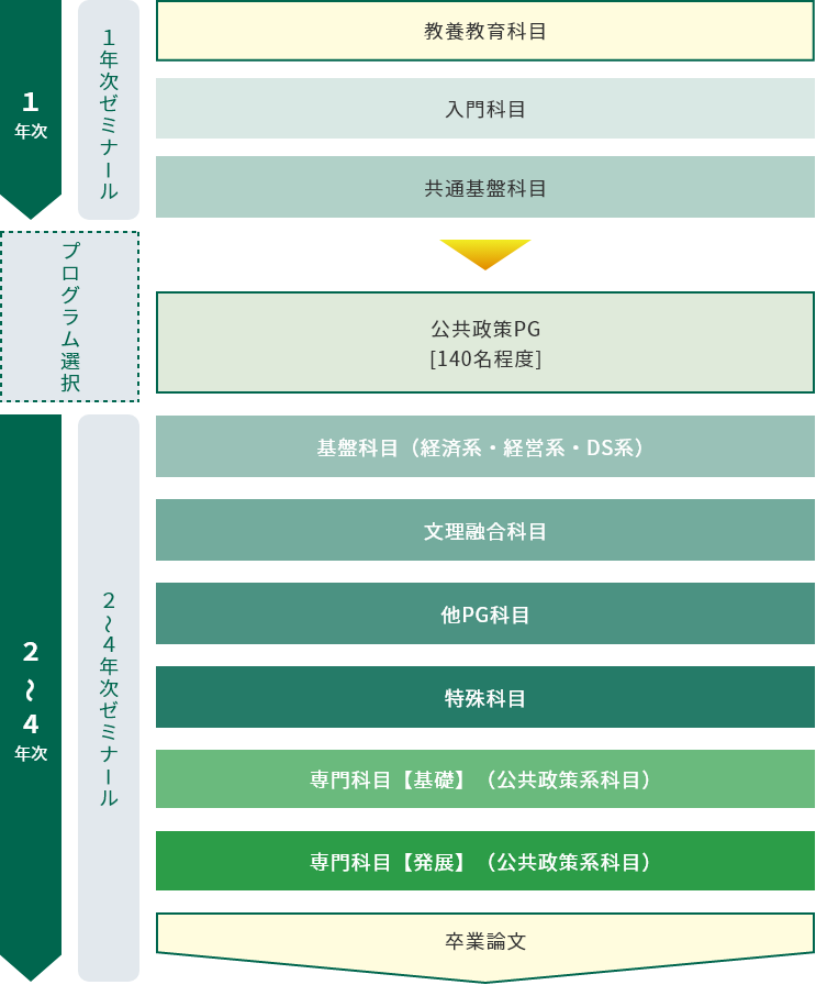 4年間の学修の流れ図（SP）公共政策PG