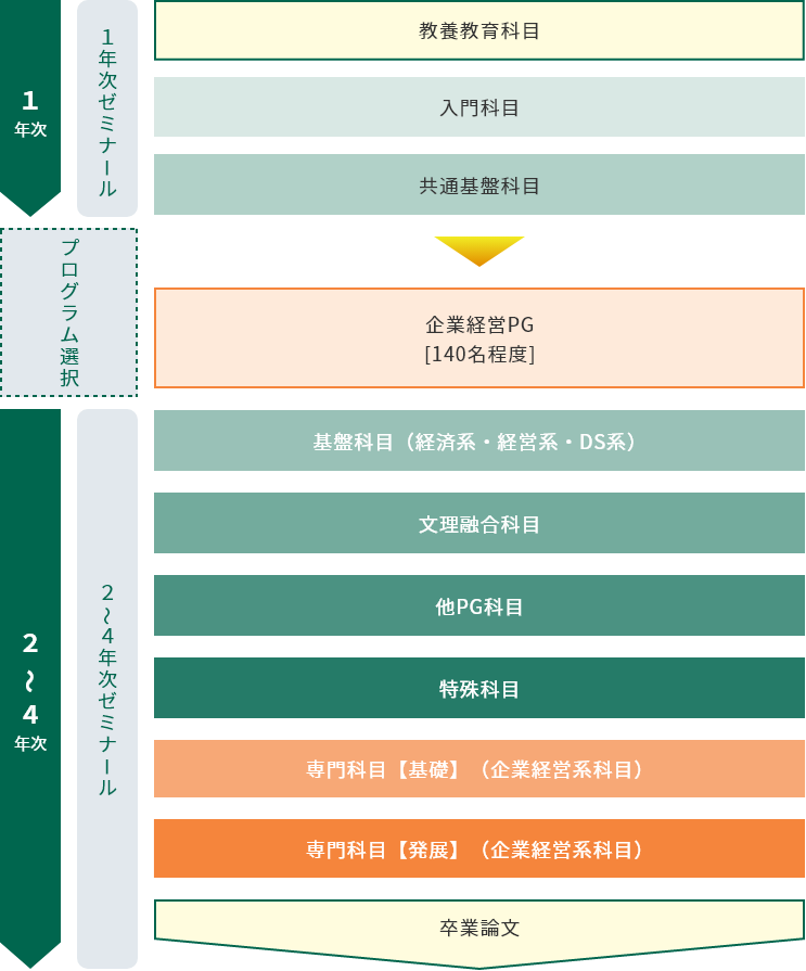 4年間の学修の流れ図（SP）企業経営PG