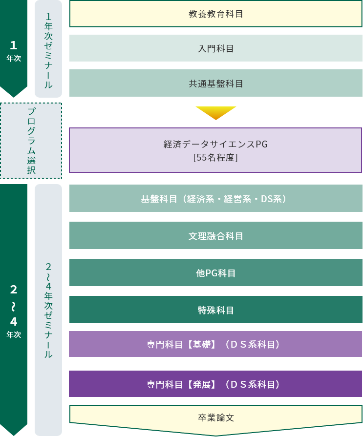 4年間の学修の流れ図（SP）経済データサイエンスPG