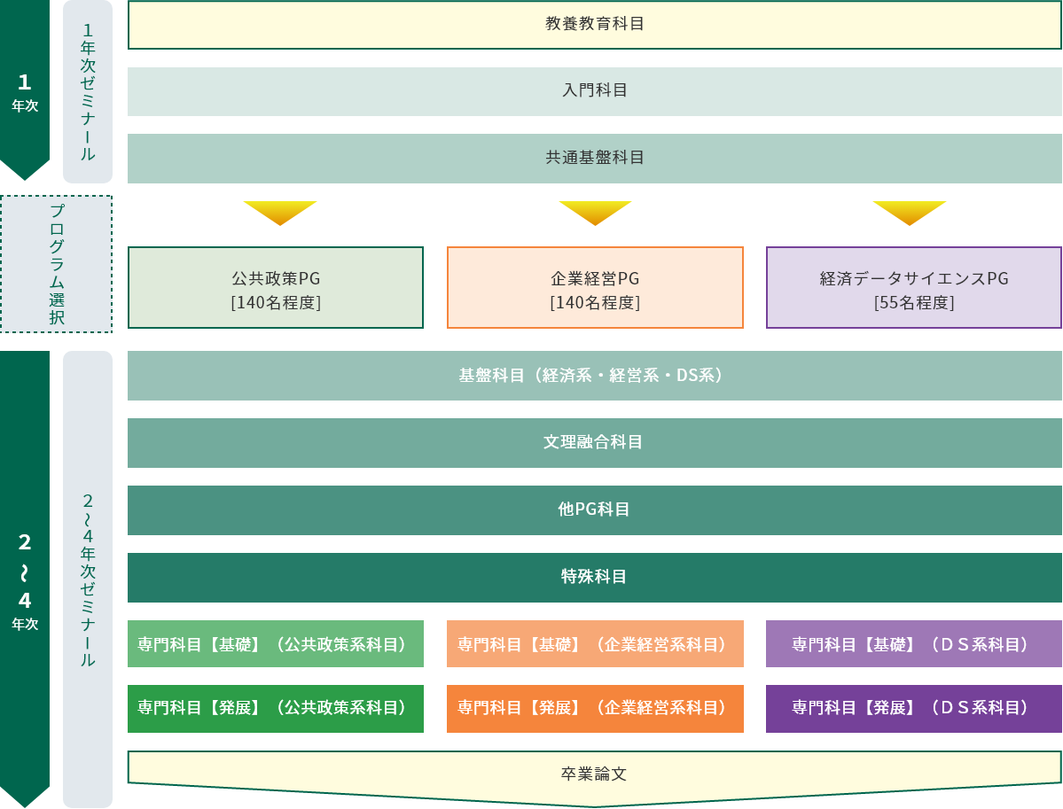 4年間の学修の流れ図（PC）